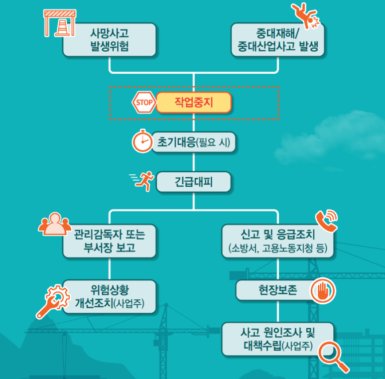 근로자의 작업중지 (Feat. 악천후 및 강풍 시 작업중지 기준) : 네이버 블로그