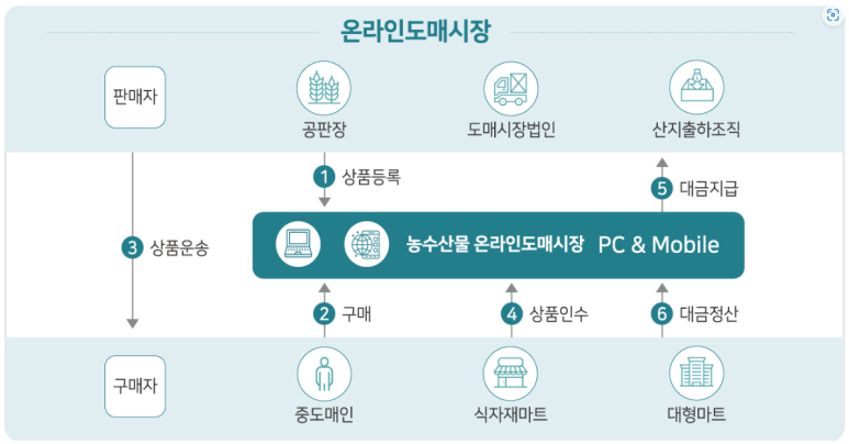 농수산물 온라인도매시장 이미지
