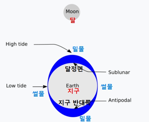조석인력 이미지