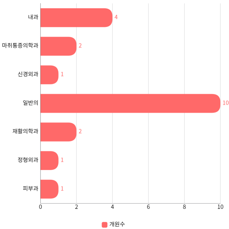 고든정형외과의원 이미지