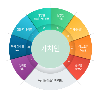 가치인독서논술&디베이트학원 이미지