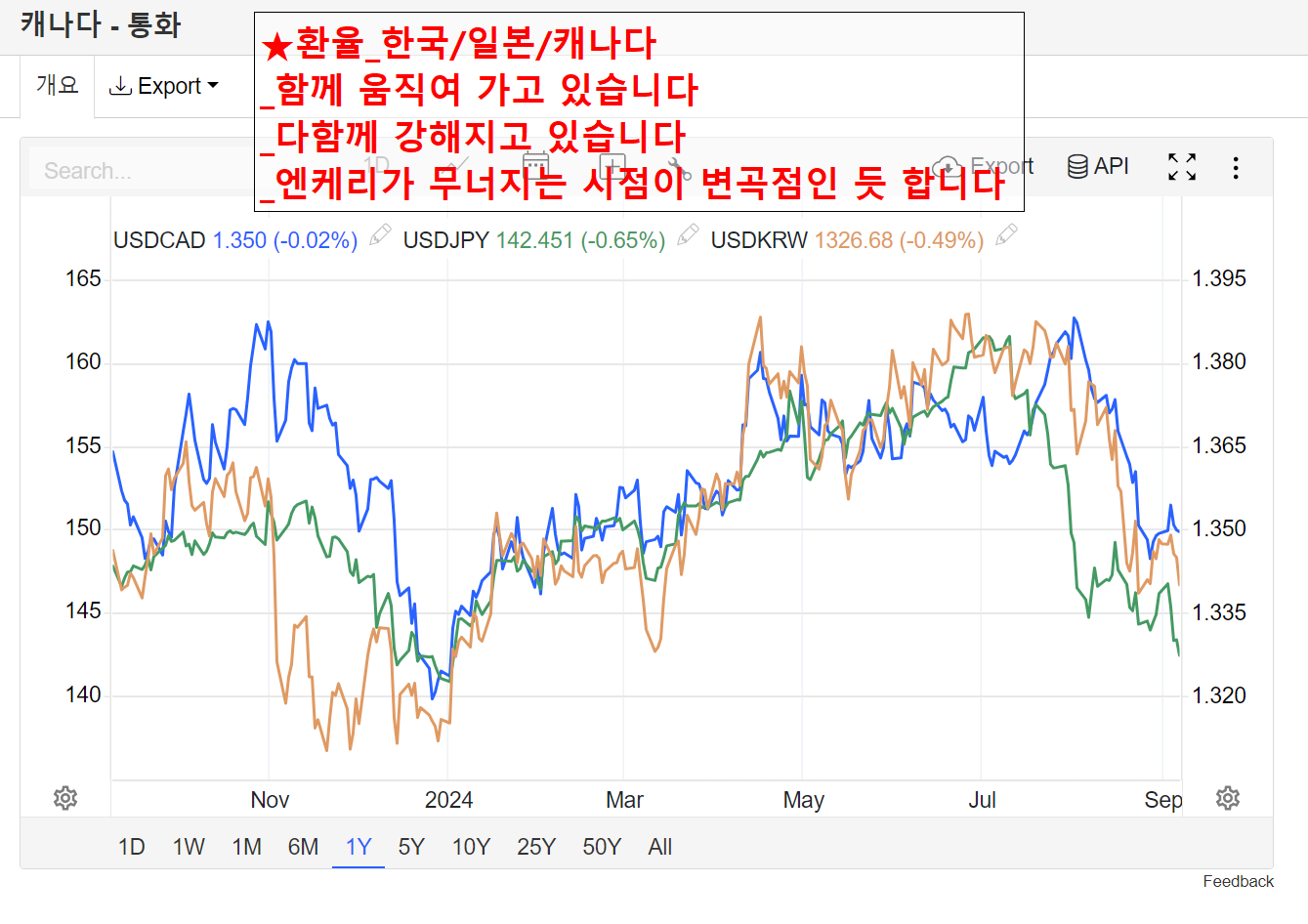 환율_한국/일본/캐나다_함께 움직여 가고 있습니다_다함께 강해지고 있습니다_엔케리가 무너지는 시점이 변곡점인 듯 합니다 : 네이버 블로그
