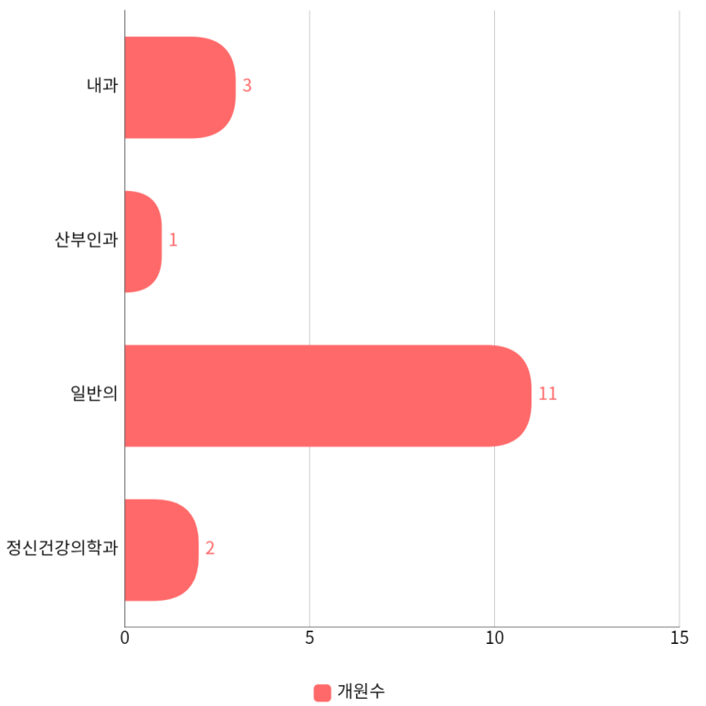 마음호수정신건강의학과의원 이미지