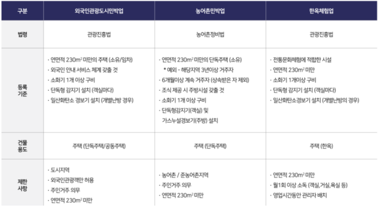그 외 기타 숙박업 이미지