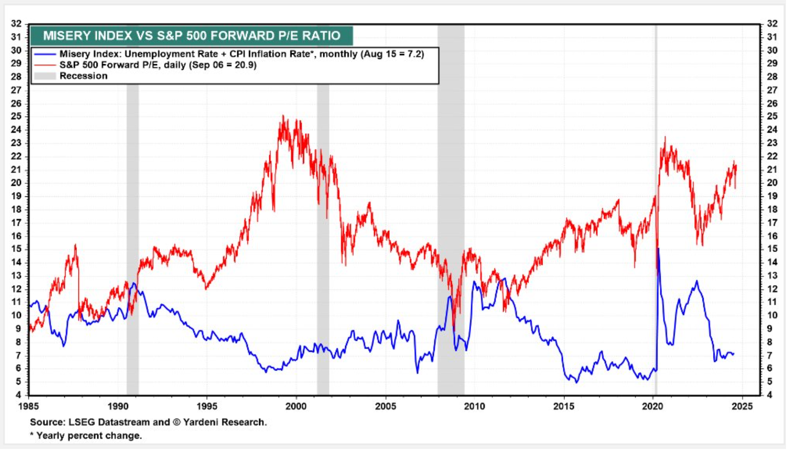 미국_미저리 인덱스(실업률+소비자물가) : 네이버 블로그