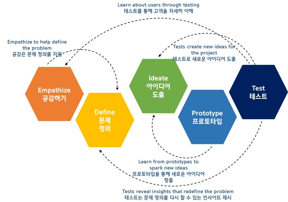 디자인씽킹 이미지