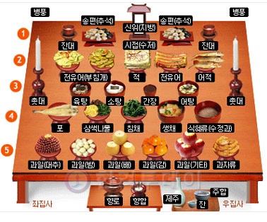 2024 추석 명절 제사상 차례상 차리는법 성균관 차례상차림 간소화 제사 시간 나물 전 위치 생선 머리 방향 술 떡 지방쓰는법 ...