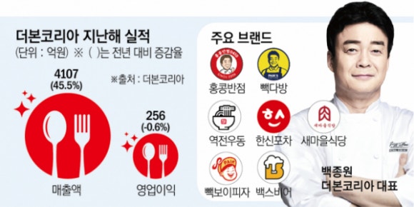 (주)에프앤비코리아 이미지