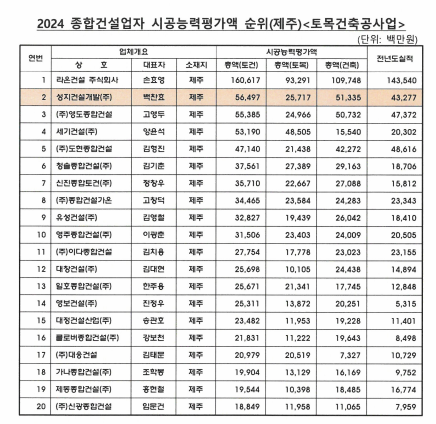 성지건설개발(주) 이미지