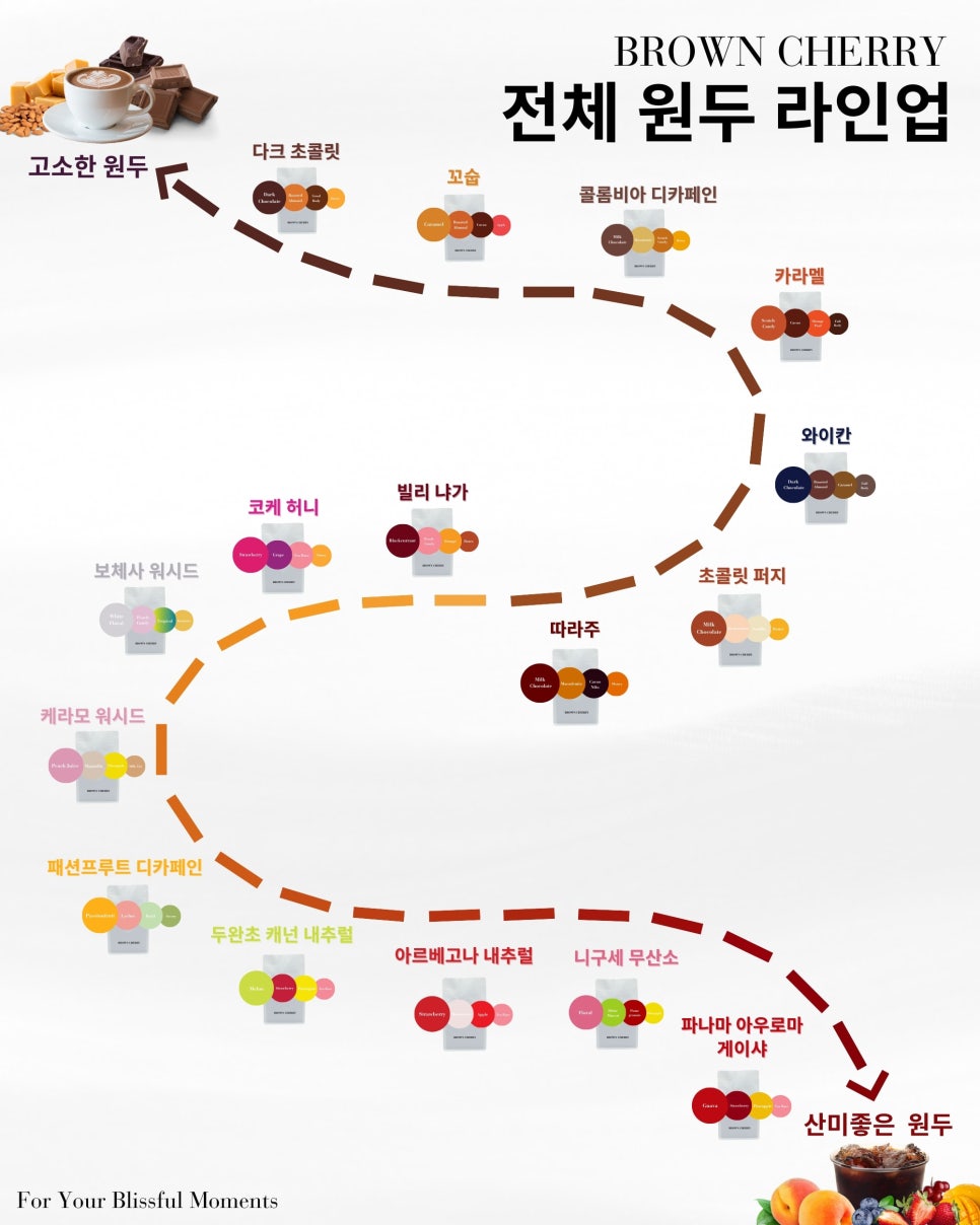 고소한 맛이 일품인 산미 없는 원두커피 원두상점 브라운체리 이미지 15