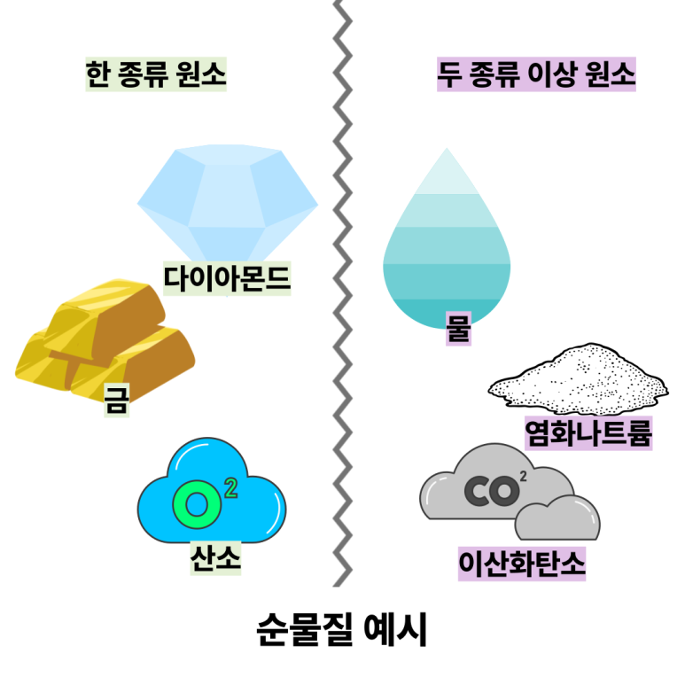 중2 과학 교과서 완벽하게 분석하기 ① 순물질, 혼합물 : 네이버 블로그