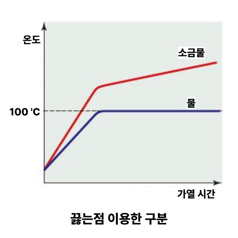 중2 과학 교과서 완벽하게 분석하기 ① 순물질, 혼합물 : 네이버 블로그