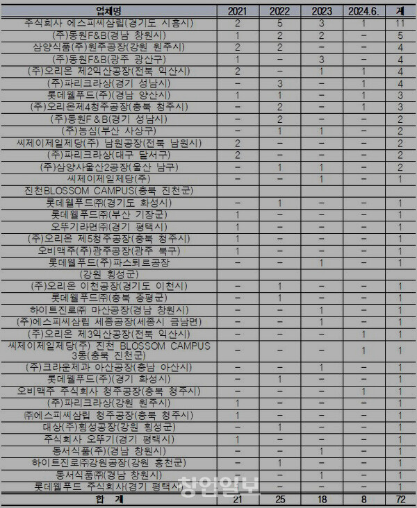 (주)오리온 제2 익산공장 이미지