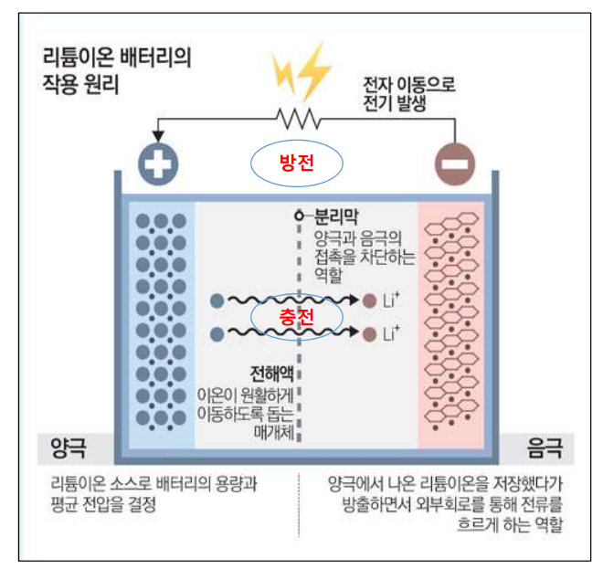 1차전지, 2차전지, 3차전지 비교, 이차전지 개요, 특징, 종류(리튬이온전지 양극재: LCO,NCM,NCA,LMO,LFP ...