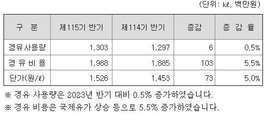 씨제이대한통운 해슬리나인브릿지 이미지