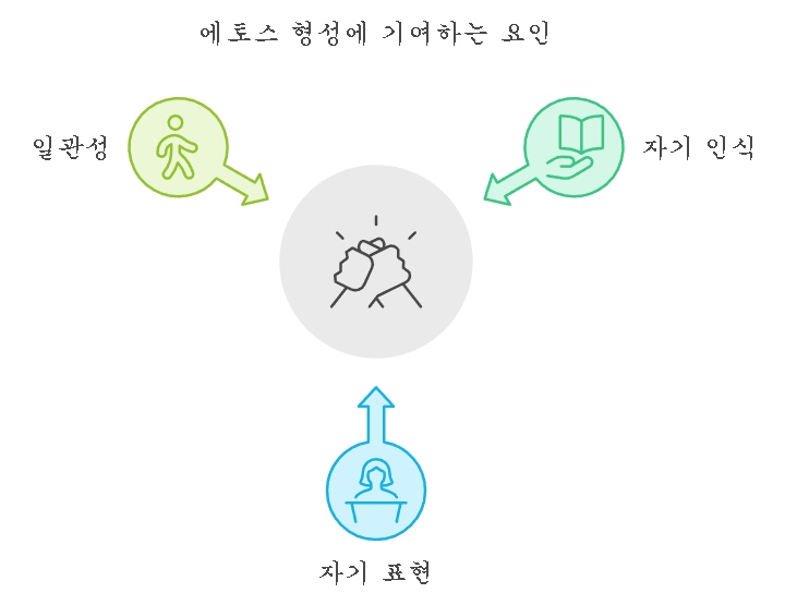 커뮤니케이션 다움 이미지