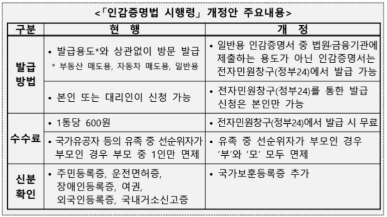 인감증명서 인터넷 발급 9월 30일부터 가능 용도 방법 비용 정부24 네이버 블로그