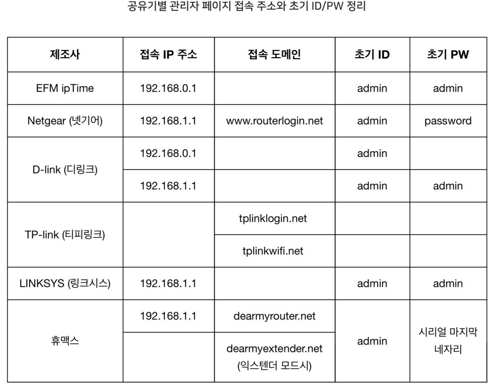 와이파이 비번 알아내기 및 바꾸기와 공유까지 아이폰 휴대폰이나 PC에서도.. 이미지 7