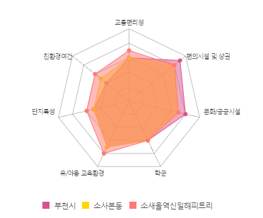 소새울역신일해피트리 이미지