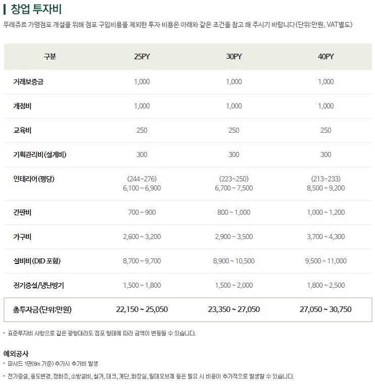 뚜레쥬르대구 이미지