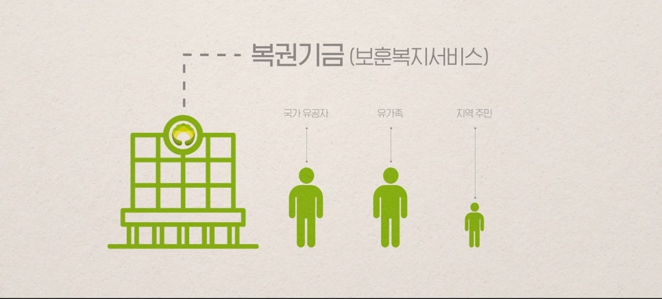 한국보훈복지의료공단 남양주보훈요양원 이미지