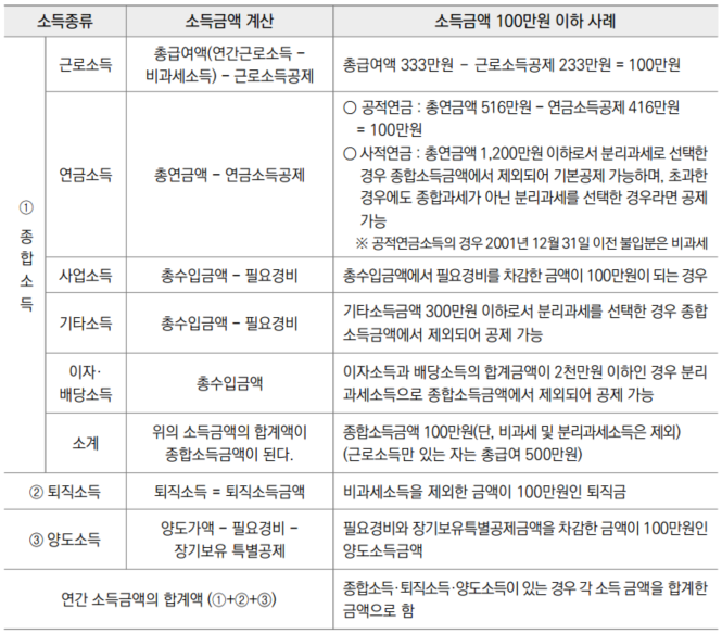 세무법인정윤성동지점 이미지