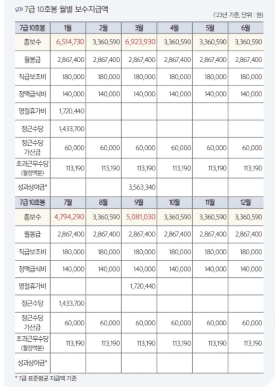 2024년 공무원 봉급표 24년 9급 공무원 월급 Vs 7급 연봉 임금 인상률 네이버 블로그