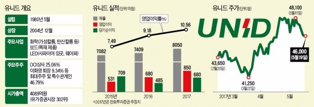 주식회사 유니드 이미지