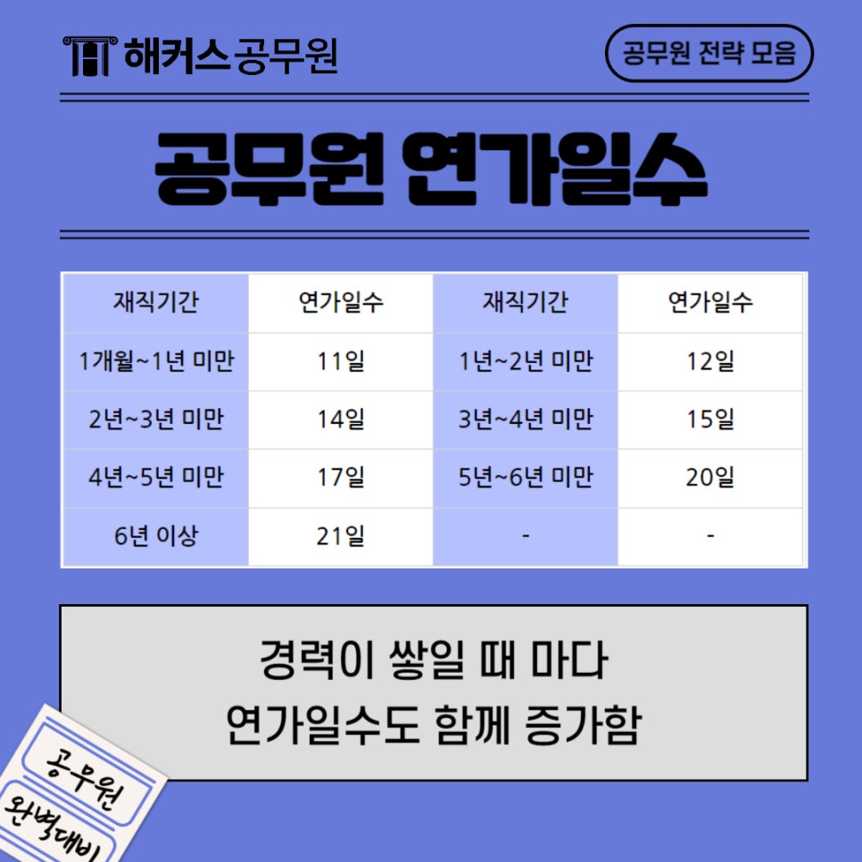 공무원연가일수, 지급기준 및 보상비 계산방법(+병가일수까지) : 네이버 블로그