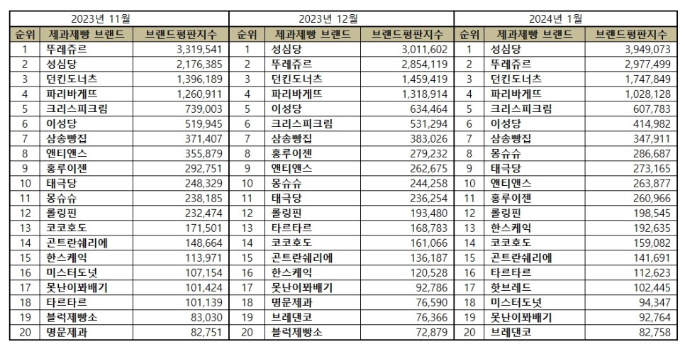 태극당제과 이미지