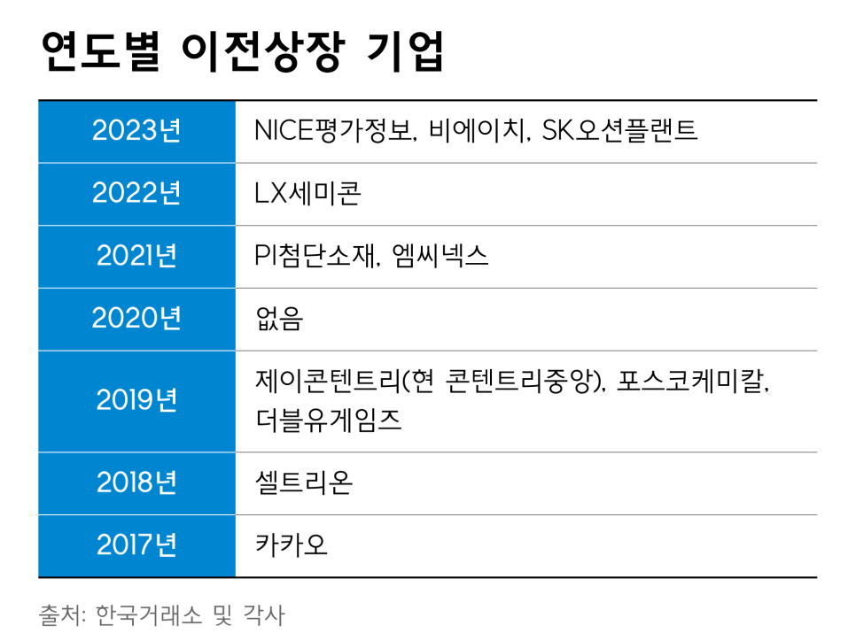 코스닥에서 코스피로 이전상장을 하는 이유!? : 네이버 블로그