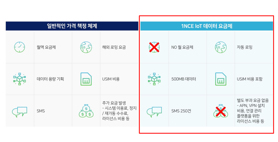 B2B 글로벌 IoT 유심 서비스1NCE Connect로 사물인터넷을 어디서나 저렴하게.. 이미지 6