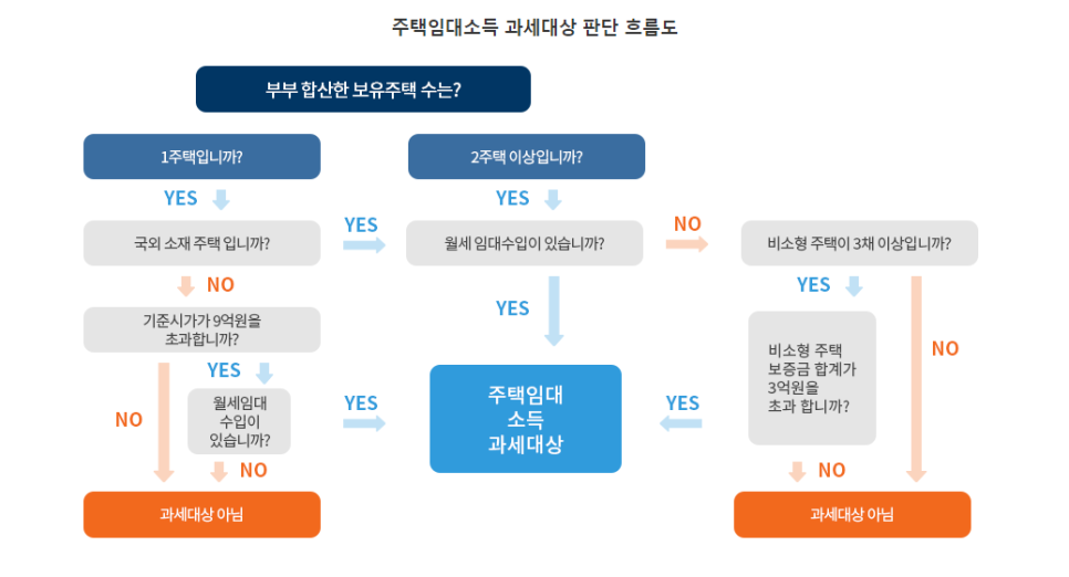 주거용 건물 임대업 이미지