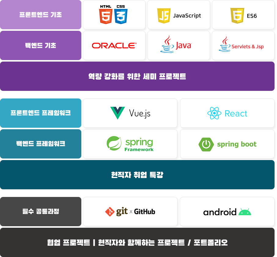 [프로젝트 중심] 자바(Java)중심 풀스택 캠프 - 취업연계과정 6기