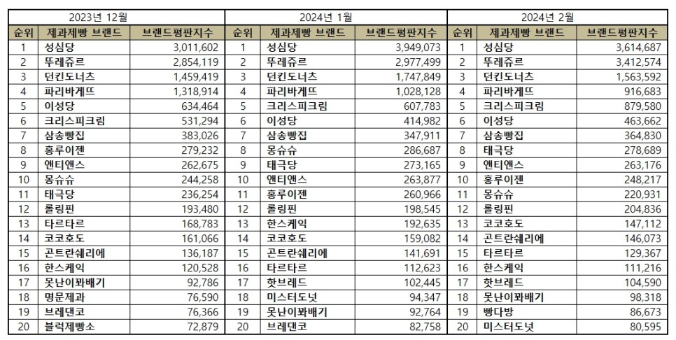 태극당제과 이미지