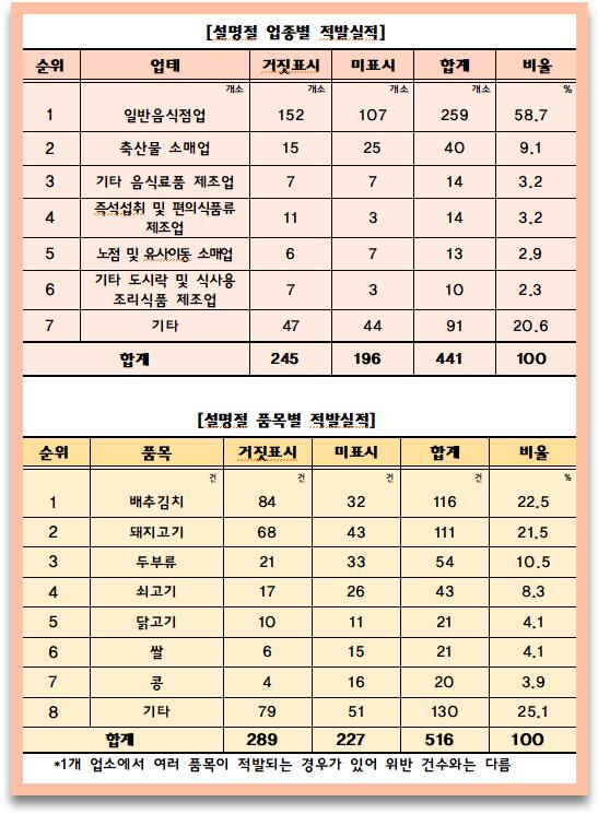 노점 및 유사 이동 소매업 이미지