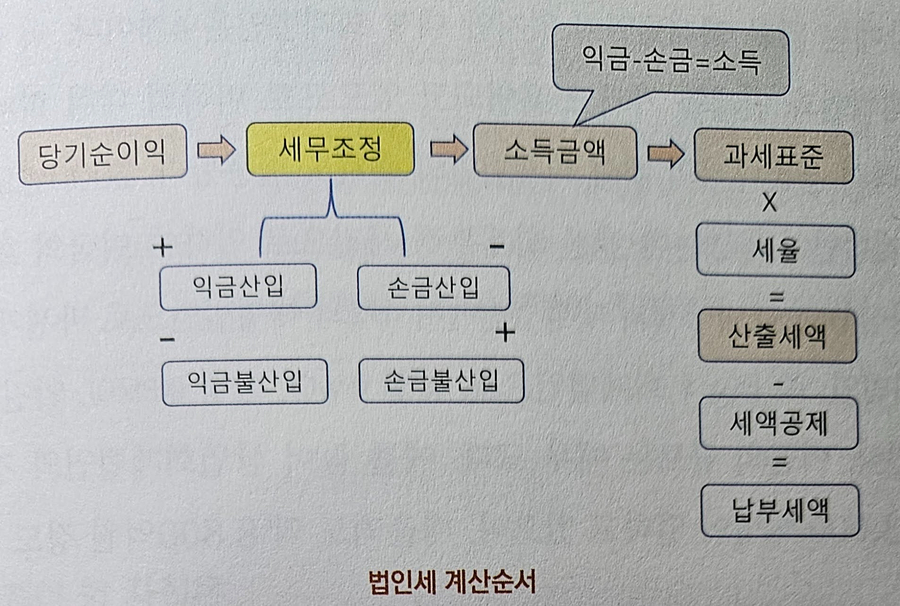 세무회계가감 이미지