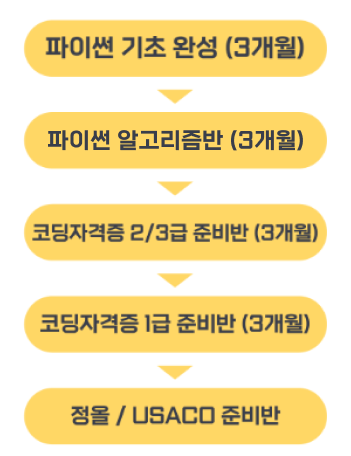 휴몬랩코딩압구정학원 이미지