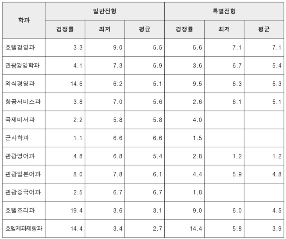 한국관광대학교 식품산업 이미지