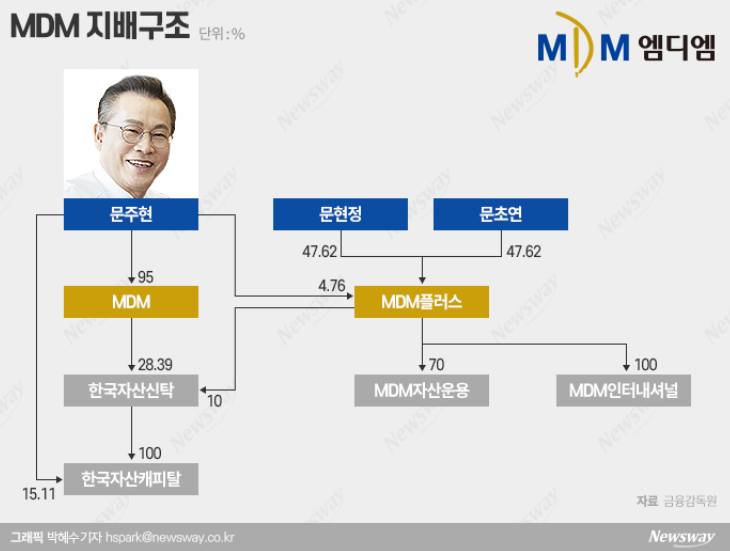 주식회사엠디엠자산관리 이미지