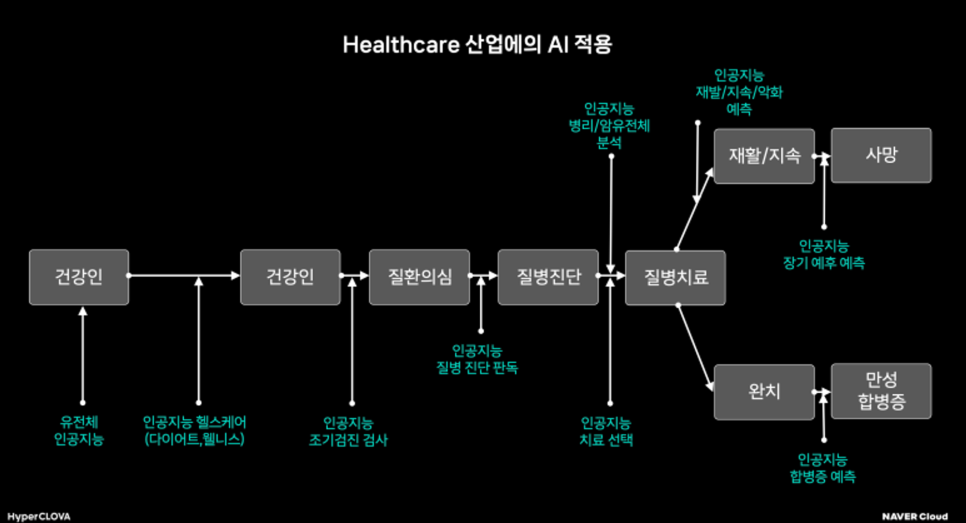 의료 산업의 헬스케어 프로젝트의 시작 'AI와 헬스케어클라우드가 만난다면' 이미지 7