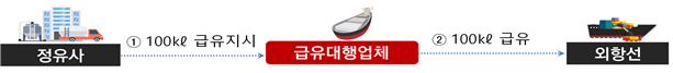 외항주유소 이미지