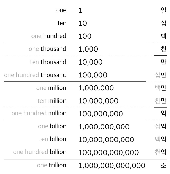 1억 0개수 10억 0개수 쉽게 구분하는법! : 네이버 블로그