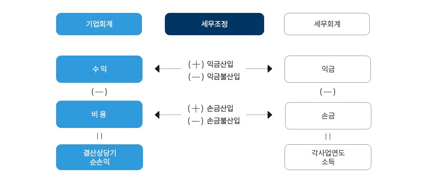 세무회계가감 이미지