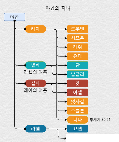 야곱의집 이미지