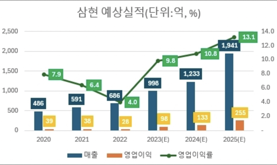 삼현유통 이미지