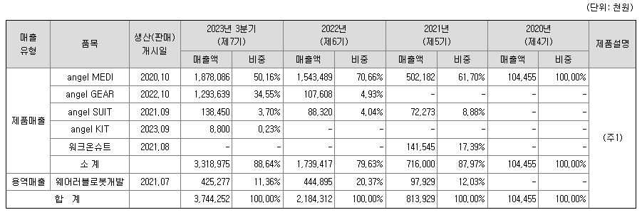 엔젤유통 이미지