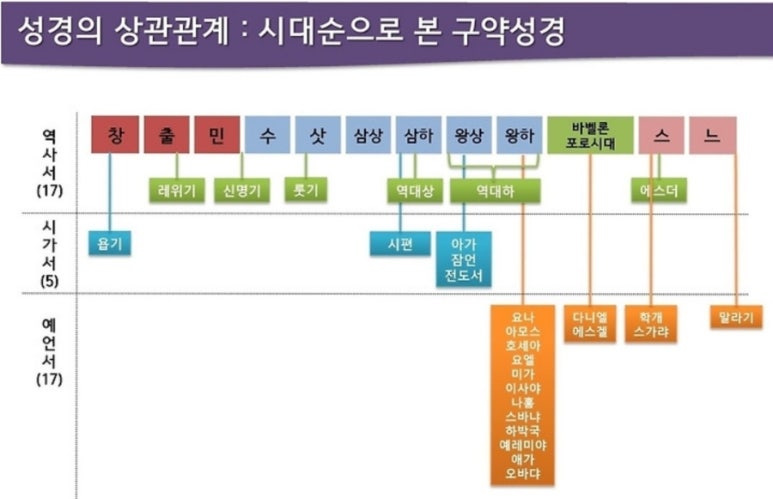 구약(Old Testament) 성경 구조와 시대 순서 : 네이버 블로그