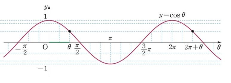 코사인 이미지