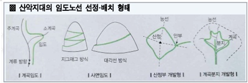 임도, 급경사지 이미지